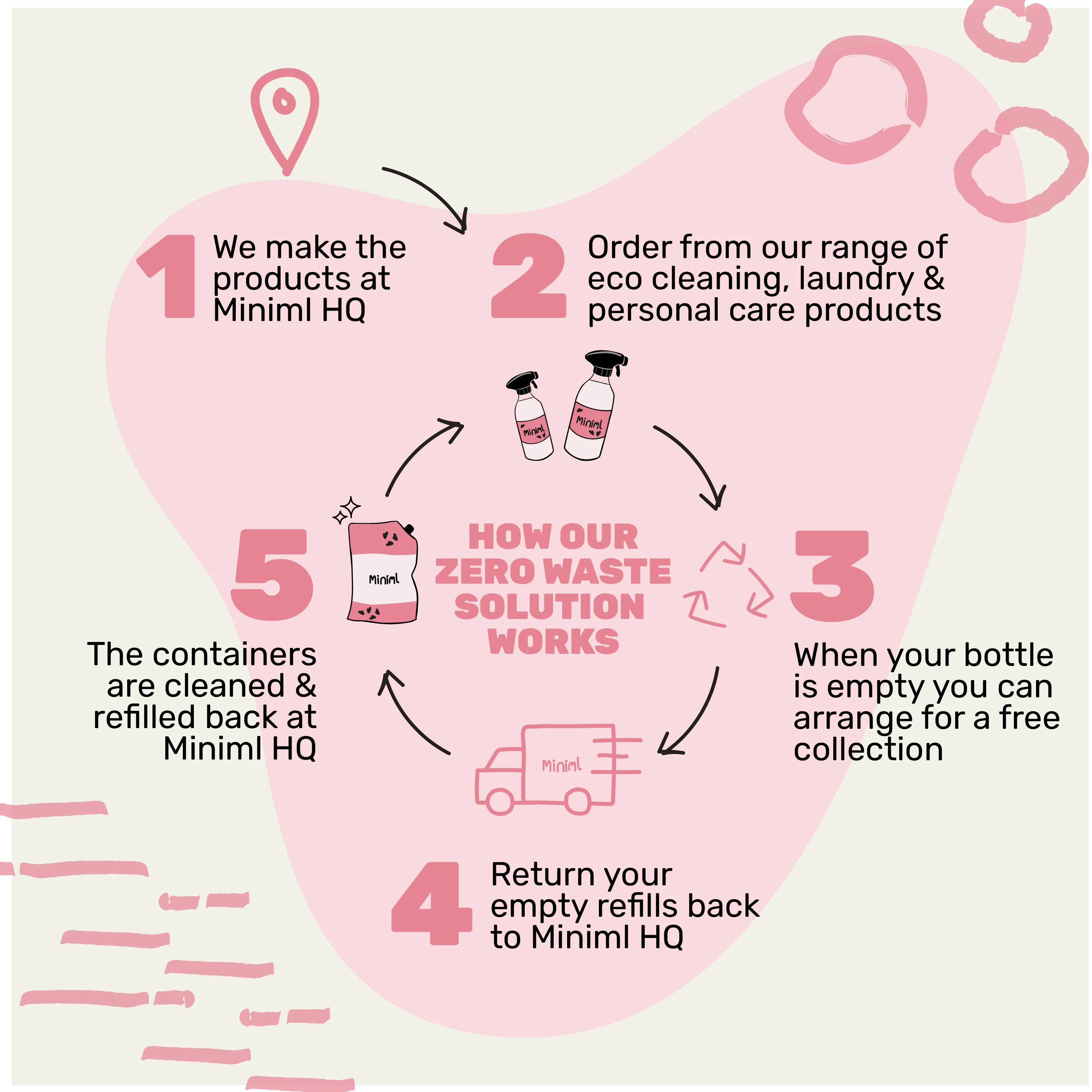 Miniml Beauty Trial & Travel Set | 5 x 100ml Mini Hair & Body Bundle - Image 4